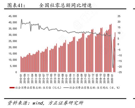 全国社零总额同比增速行行查行业研究数据库