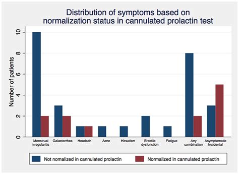 Prolactin Levels At The Time Points In Cannulated Prolactin Test