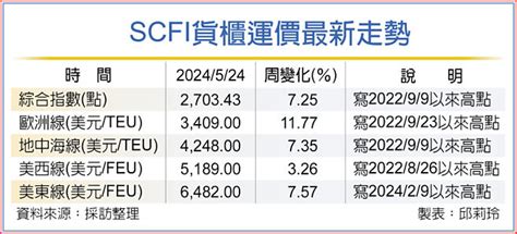 Scfi連七揚 歐美線6月再漲千美元 財經要聞 工商時報