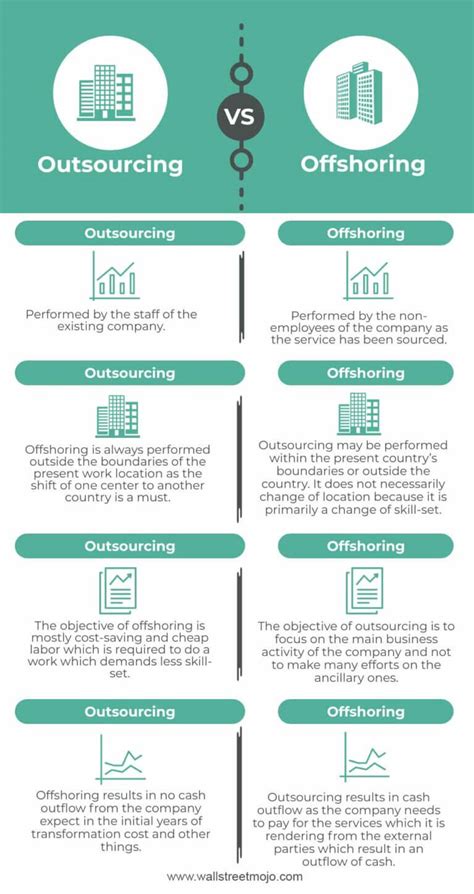 Outsourcing Vs Offshoring Top 4 Best Differences