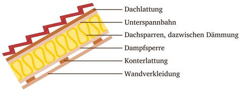 Warum es so wichtig ist das Dach zu dämmen renovieren net