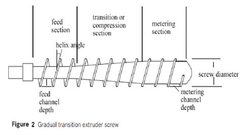 Extruders And How It Works