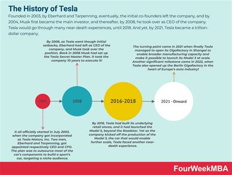 What Is Tesla’s Organizational Structure Tesla Organizational Structure In A Nutshell Fourweekmba