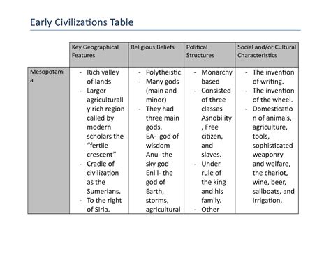 Early Civilization Table Key Geographical Features Religious Beliefs