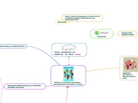 Rutas Integrales De Atencion En Salud Mind Map