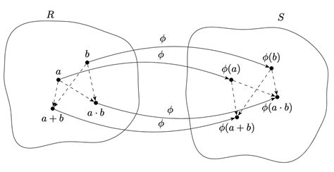 diagrams - Schematic representation of a ring homomorphism - TeX - LaTeX Stack Exchange