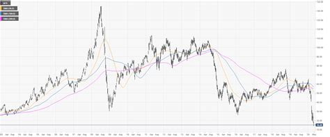 Oil Asia Price Forecast Wti Futures Take A Historic Dive Into Negative