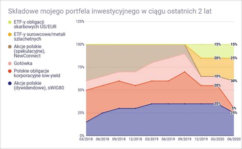 Jak Inwestowa W Trzecim Kwartale Roku M J Portfel Inwestycyjny