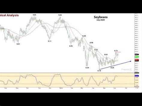 July Soybean Chart Heartland Farm Partners