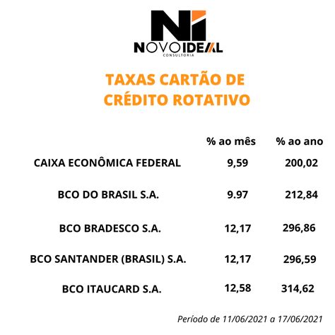 Juros Do Cartão De Crédito Descubra Se A Cobrança é Abusiva E Como Recorrer Novo Ideal