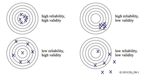 Validity Vs Reliability According To Itu T Rec G1011 Download