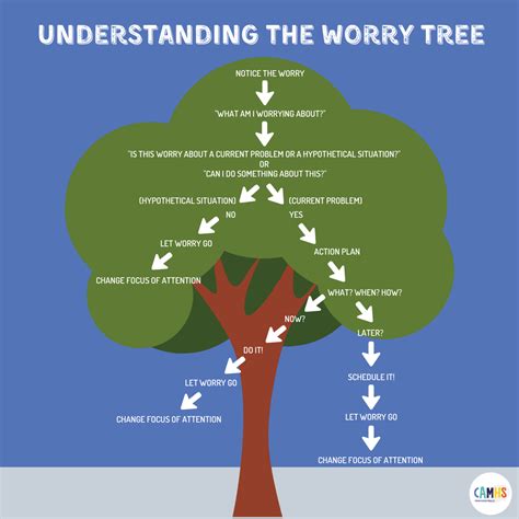 Understanding The Worry Tree CAMHS Professionals