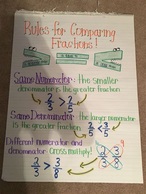 4th Grade Comparing Fractions