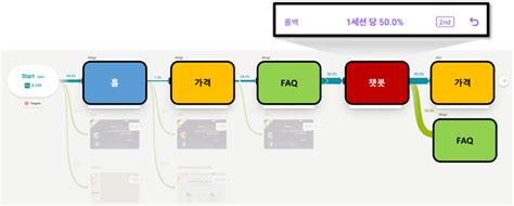 저니맵무작정 따라하기 고객 만족도 점수csat 조사 진행하기 Beusable Forum