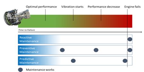 Predictive Maintenance Deep Learning Methodology Dmd Solutions