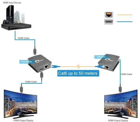 SIIG Long Range 100m HDMI Extender Over Single Cat5 6 With HDBaseT