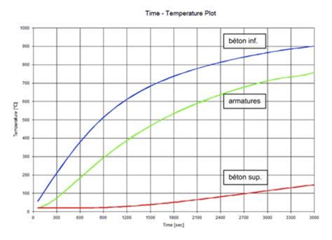 Feu Iso Evolution De La Temp Rature En Fonction Du Temps En Plusieurs