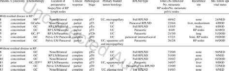 Clinical Characteristics And Oncological Outcomes Of The Cohort