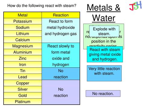 PPT - Metal Reactions and Reactivity PowerPoint Presentation, free download - ID:3099937