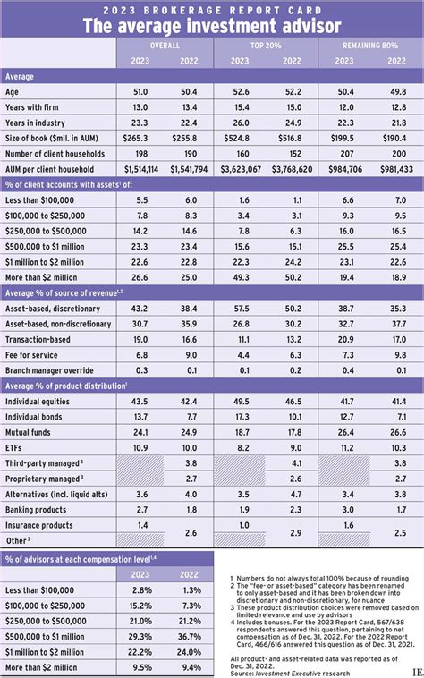 Brokerage advisors saw growth through a difficult year | Investment ...