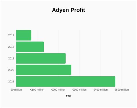 Adyen Revenue And Growth Statistics Signhouse