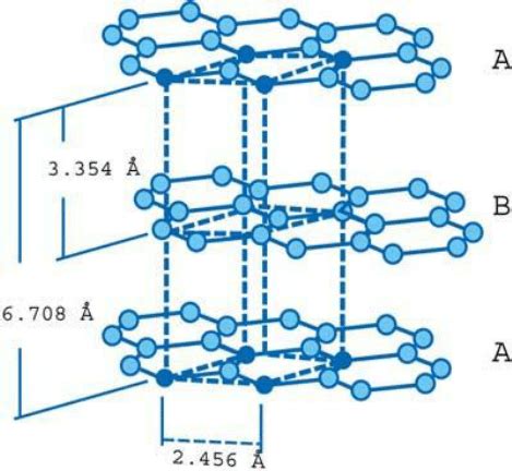 Crystal Structure Of Graphite Chung 2002 The Primitive Unit Cell Is