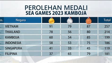 Klasemen Medali SEA Games 2023 Indonesia Susul Kamboja Ke Peringkat 3