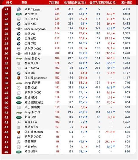 韩系动向 韩国7月进口车市排行搜狐汽车搜狐网