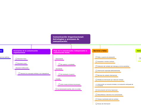 Comunicaci N Organizacional Estrategias Y Mindmap