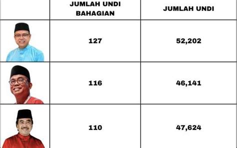 Saingan Naib Presiden Umno Hanya Beza Undi Free Malaysia Today