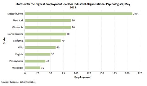 Industrial-Organizational Psychologist Career Information