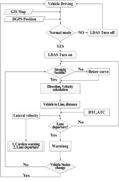 Lane Departure Detecting Step Download Scientific Diagram