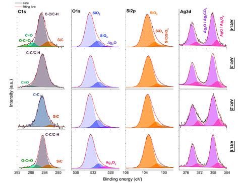 Xps Spectra For Ag S1 With Si 2p O 1s Si 2p And Ag 3d Core Levels