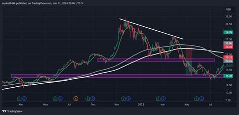 Bats Nvda Chart Image By Aunkel Tradingview