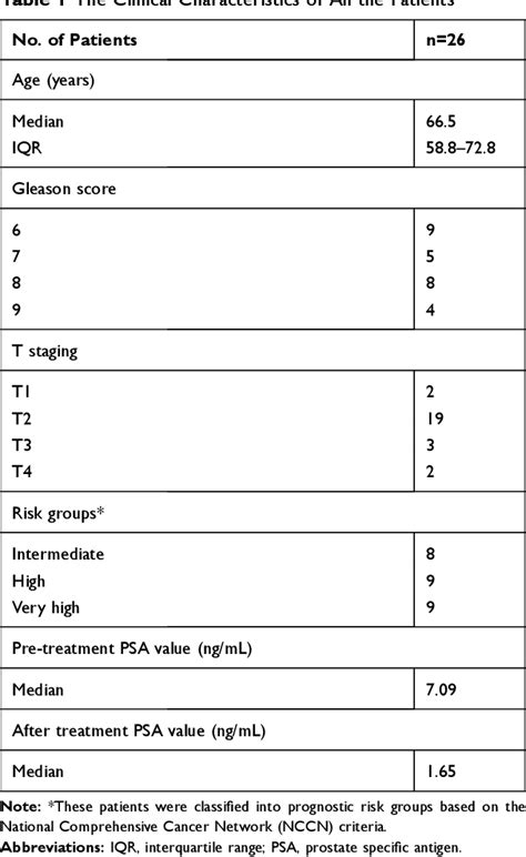 Table 1 From Combination Of 99mTc Labeled PSMA SPECT CT And Diffusion