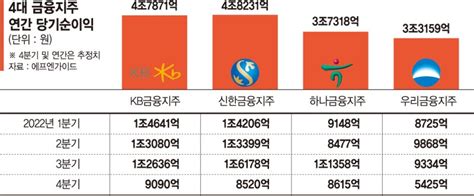 4대금융지주 연간 순익 17조 육박올 최대 실적 예고 네이트 뉴스