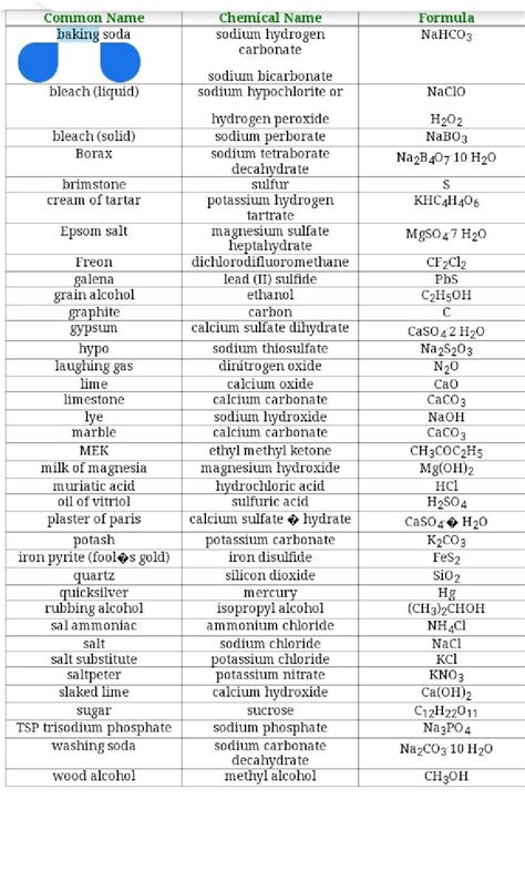 Name Of 50 Compounds With Their Chemical Name Common Name As Well As Formula