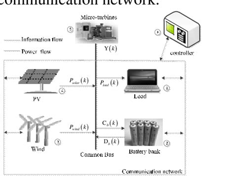 Schematic Of A Typical Microgrid Download Scientific Diagram