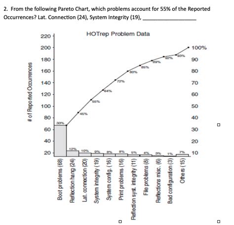 Solved From The Following Pareto Chart Which Problems Chegg