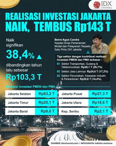 Naik Signifikan Realisasi Investasi Jakarta Tembus Rp143 Triliun