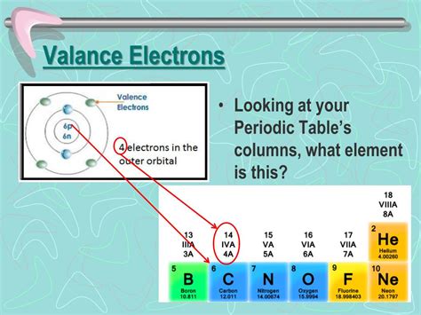 Periodic Table Of Elements Valence