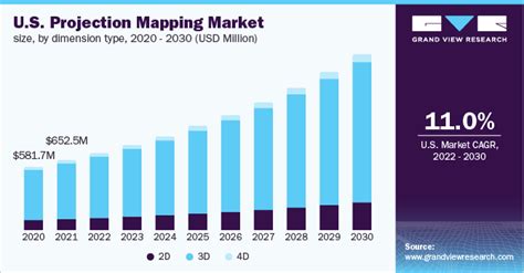 Projection Mapping Market Technology Outlook Regional Demand And