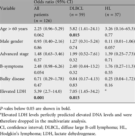 Multivariate Logistic Regression Analysis Of Patient Characteristics As