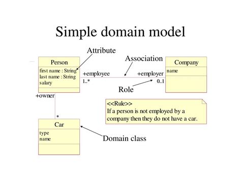 Ppt What Is A Domain Model Powerpoint Presentation Free Download