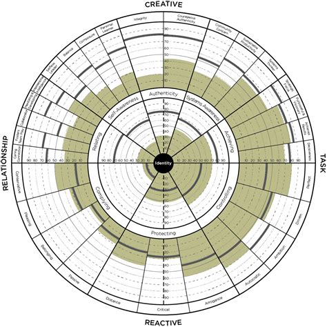 The Leadership Circle Herramienta De Autoevaluaci N Gratuita