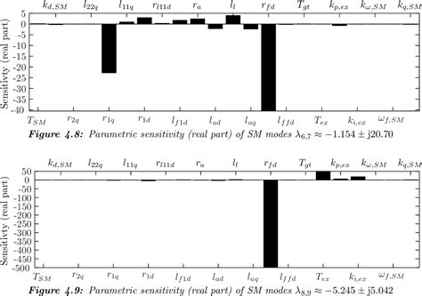 Figure From Small Signal Modelling And Stability Analysis Of A