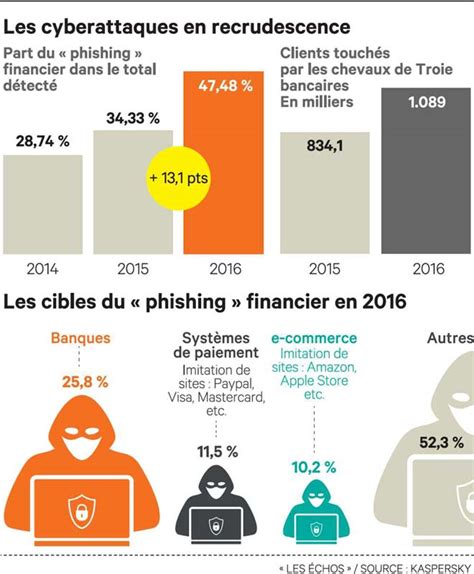 Piratage Les Banques Toujours Plus Menacées Mettez Tout Sous Le