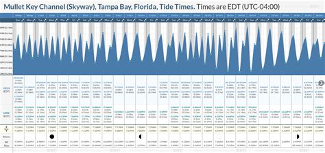 Tide Times and Tide Chart for Mullet Key Channel (Skyway), Tampa Bay