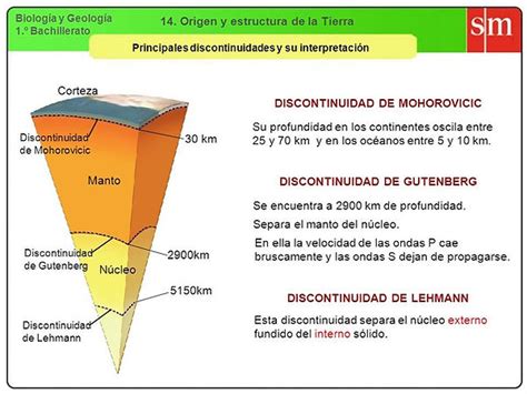 Discontinuidades De La Tierra Geodinamicainterna 1