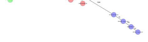 Minimum Spanning Tree For Five Serbian Mcr Carrying E Coli And Close